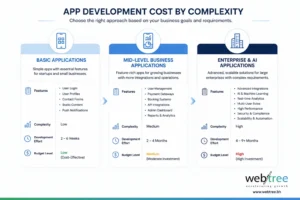 Comparison of basic, mid-level and enterprise mobile applications