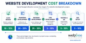 Website development budget allocation infographic by Webtree Software Solutions Bahrain 
