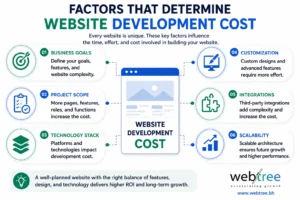 Factors influencing website development costs for Bahrain businesses 