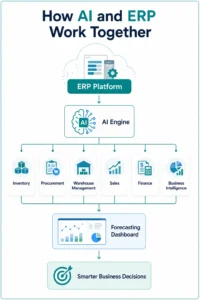AI integrated with ERP for inventory forecasting and supply chain optimization