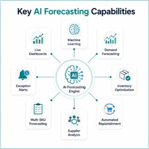 Core AI inventory forecasting capabilities integrated with ERP systems