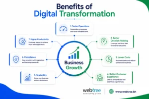 Business benefits of digital transformation for Bahrain trading companies