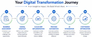 Digital transformation implementation roadmap by Webtree Software Solutions Bahrain