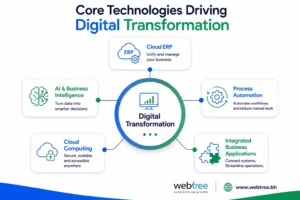Core digital transformation technologies for trading companies in Bahrain 