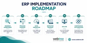 ERP implementation roadmap for trading companies by Webtree Software Solutions Bahrain