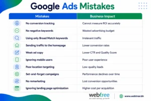 Common Google Ads mistakes businesses should avoid to improve ROI in Bahrain