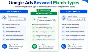Google Ads keyword match type comparison by Webtree Software Solutions Bahrain