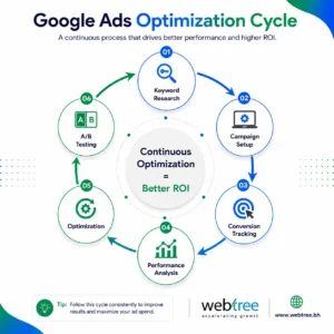 Google Ads optimization process to improve campaign performance and ROI