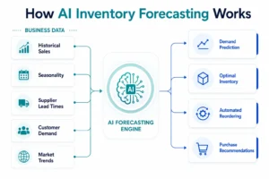 AI inventory forecasting process using ERP business data and predictive analytics 