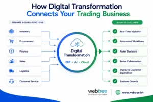 Digital transformation connecting ERP, AI, and cloud technologies for Bahrain trading companies by Webtree Software Solutions