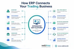 Integrated ERP platform connecting business operations for Bahrain trading companies, by Webtree Software Solutions WLL