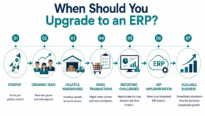Business growth stages indicating when to implement ERP